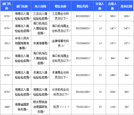 【截至20日17時】2016國考海南審核人數(shù)3899人，最熱競爭比363：1