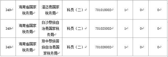 【截至20日17時】2016國考海南審核人數(shù)3899人，最熱競爭比363：1