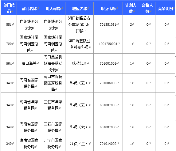 【截至20日17時】2016國考海南審核人數(shù)3899人，最熱競爭比363：1