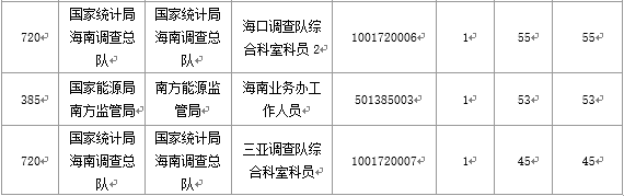 【截至20日17時】2016國考海南審核人數(shù)3899人，最熱競爭比363：1