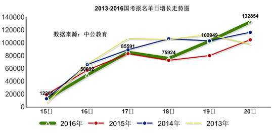 2016年國家公務(wù)員考試報(bào)名數(shù)據(jù)