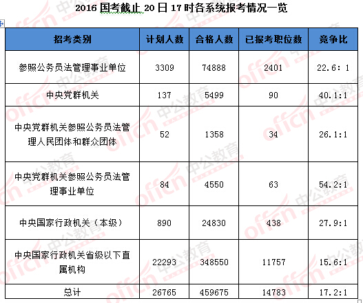 2016年國家公務(wù)員考試報名數(shù)據(jù)