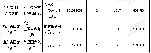 2016年國(guó)家公務(wù)員考試報(bào)名數(shù)據(jù)