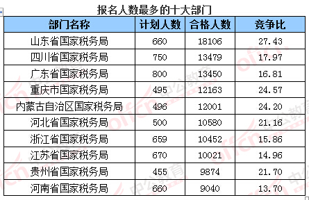 2016年國(guó)家公務(wù)員考試報(bào)名數(shù)據(jù)