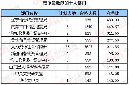 2016年國家公務員考試報名數(shù)據(jù)