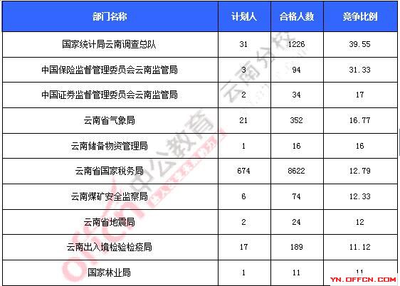 2016年國家公務(wù)員考試報名