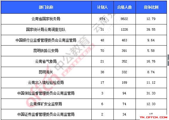 2016年國家公務(wù)員考試報名