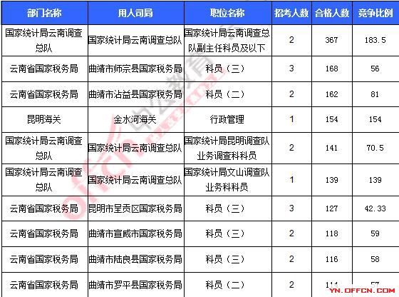 2016年國家公務(wù)員考試報名