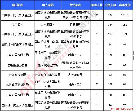 2016年國家公務(wù)員考試報名