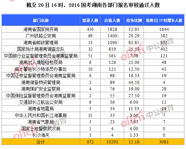 【截至20日16時】2016國考湖南各部門報名審核通過人數(shù)