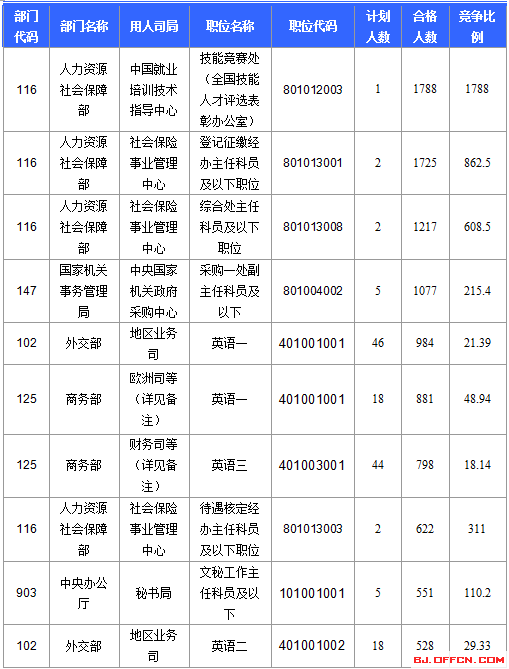 2016年國家公務(wù)員考試報名