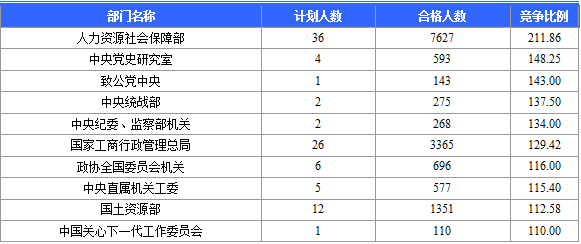 2016年國(guó)家公務(wù)員考試報(bào)名