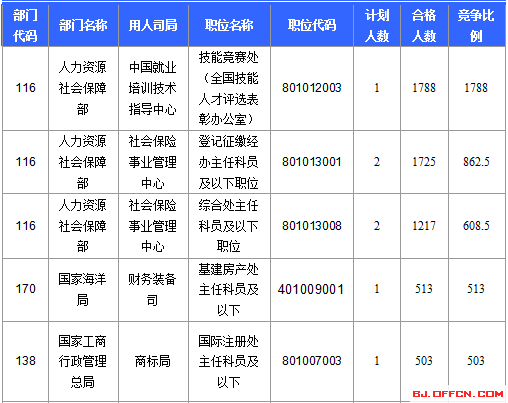 2016年國家公務員考試報名