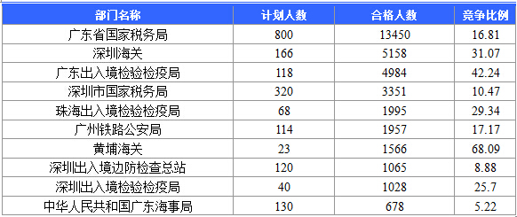 【截至20日17時】2016國考廣東審核人數(shù)達39340人，最熱職位758:1