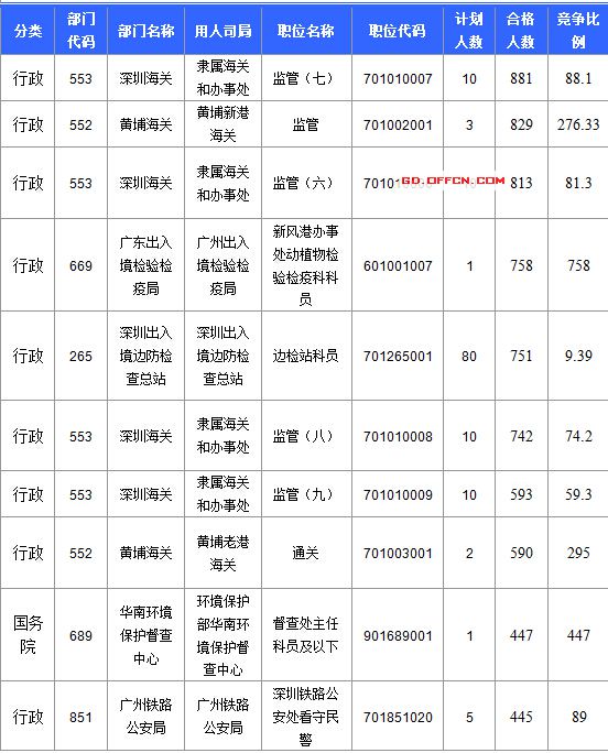 【截至20日17時】2016國考廣東審核人數(shù)達(dá)39340人，最熱職位758:1