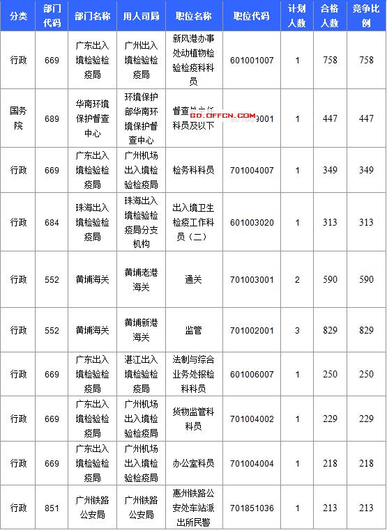 【截至20日17時】2016國考廣東審核人數(shù)達(dá)39340人，最熱職位758:1