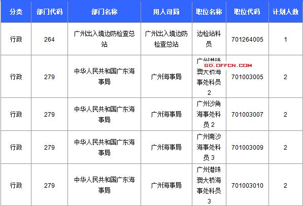 【截至20日17時】2016國考廣東審核人數(shù)達(dá)39340人，最熱職位758:1