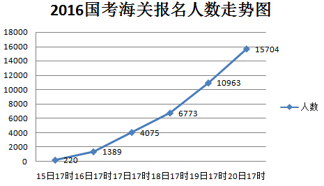 2016年國家公務(wù)員考試報名