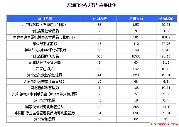 2016年國家公務員考試報名