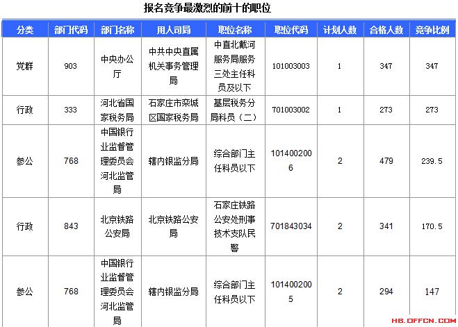 2016年國家公務(wù)員考試報名