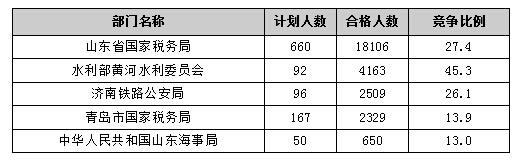 【截至20日17時(shí)】2016國(guó)考報(bào)名進(jìn)程過半，山東職位過審人數(shù)30730人