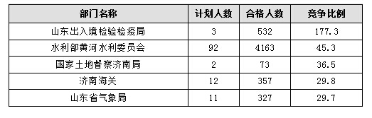 【截至20日17時(shí)】2016國(guó)考報(bào)名進(jìn)程過半，山東職位過審人數(shù)30730人