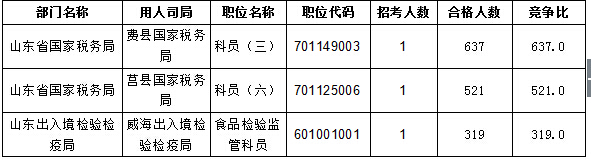 【截至20日17時(shí)】2016國(guó)考報(bào)名進(jìn)程過半，山東職位過審人數(shù)30730人