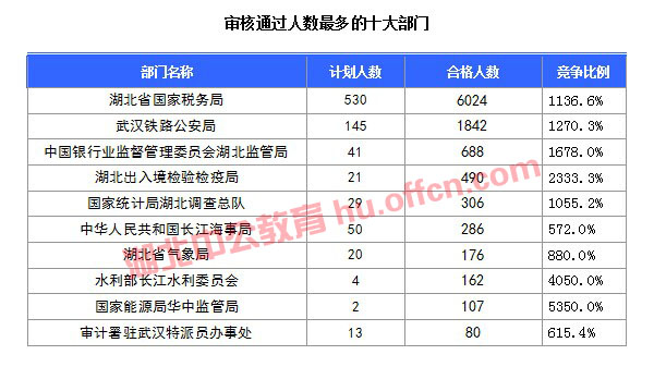 【截至20日17時】2016國考湖北審核人數(shù)達10584人，34個職位無人通過審核