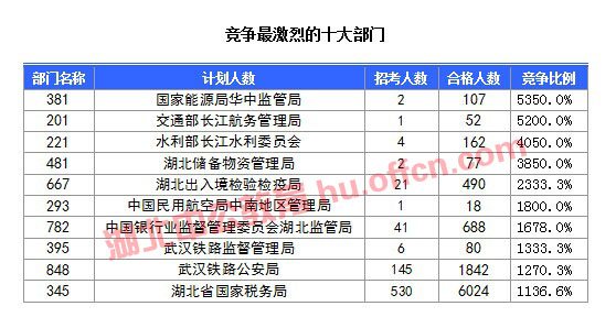 【截至20日17時】2016國考湖北審核人數(shù)達10584人，34個職位無人通過審核