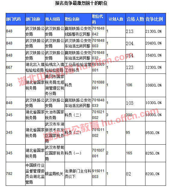 【截至20日17時】2016國考湖北審核人數(shù)達10584人，34個職位無人通過審核