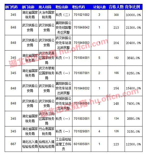 【截至20日17時】2016國考湖北審核人數(shù)達10584人，34個職位無人通過審核