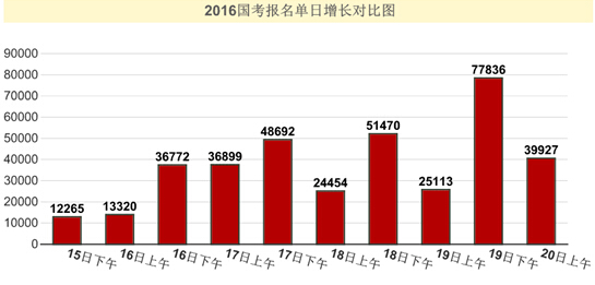 2016國考報名人數(shù)統(tǒng)計