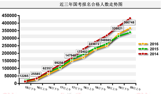 2016國考報名人數(shù)統(tǒng)計