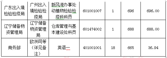 2016國考報(bào)名人數(shù)統(tǒng)計(jì)