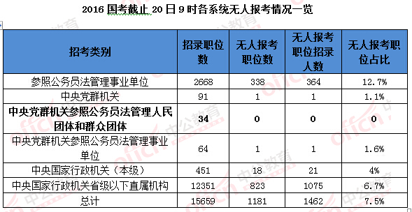 2016國考報名人數(shù)統(tǒng)計