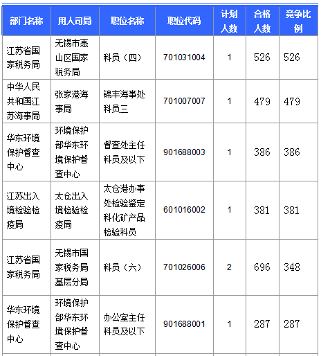 2016國考報名人數(shù)