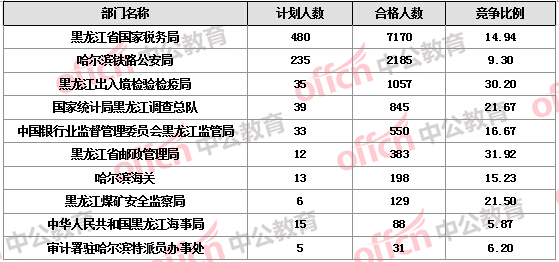 【截至21日17時(shí)】2016國(guó)考報(bào)名黑龍江審核人數(shù)過(guò)萬(wàn) 18個(gè)職位無(wú)人報(bào)考