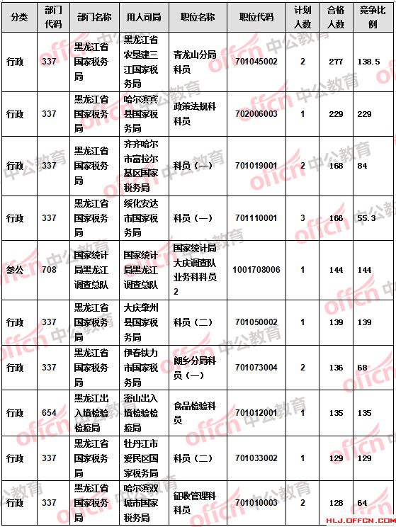 【截至21日17時】2016國考報名黑龍江審核人數(shù)過萬 18個職位無人報考