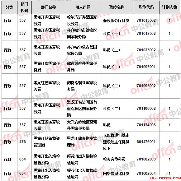 【截至21日17時】2016國考報名黑龍江審核人數(shù)過萬 18個職位無人報考