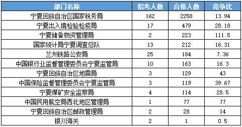 2016國(guó)考報(bào)名人數(shù)