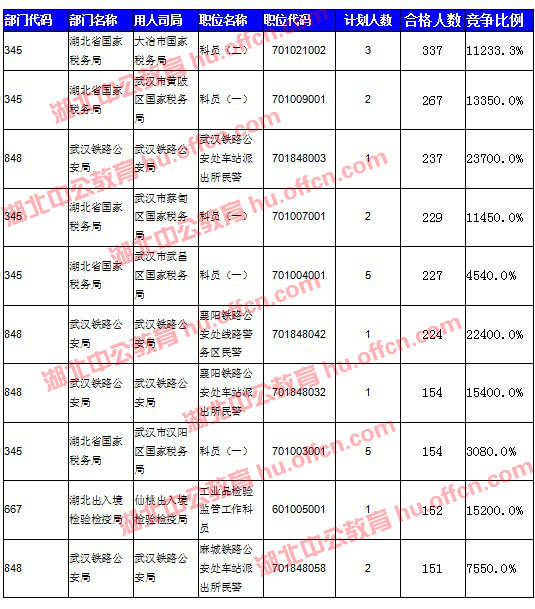 2016國考報(bào)名人數(shù)