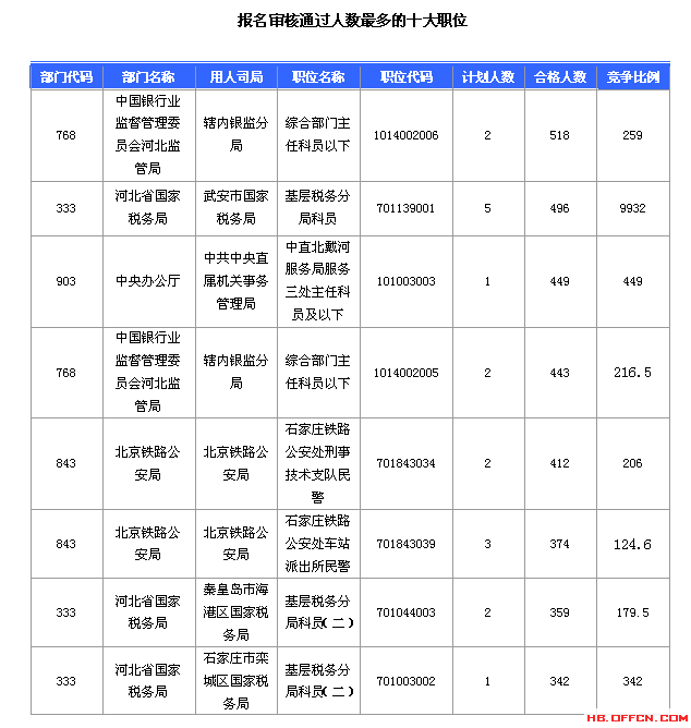 2016國(guó)考報(bào)名人數(shù)