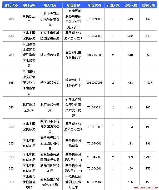 2016國考報名人數(shù)