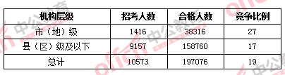 2016國考報(bào)名人數(shù)