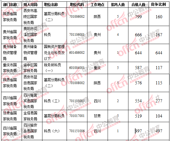 2016國考報(bào)名人數(shù)