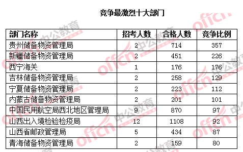 2016國考報名人數(shù)