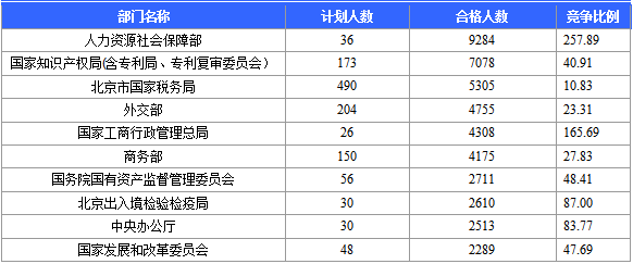 2016國(guó)考報(bào)名人數(shù)統(tǒng)計(jì)