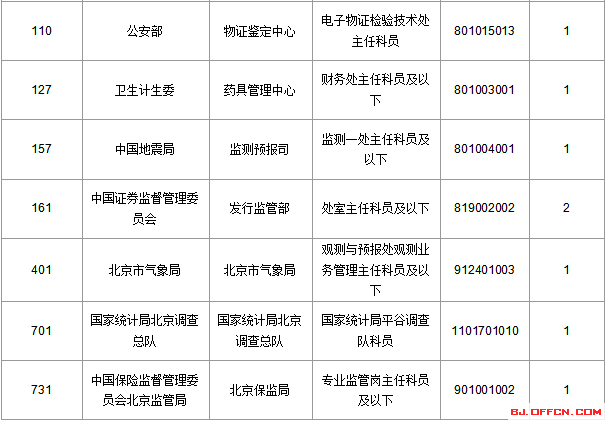 2016國考報(bào)名人數(shù)統(tǒng)計(jì)