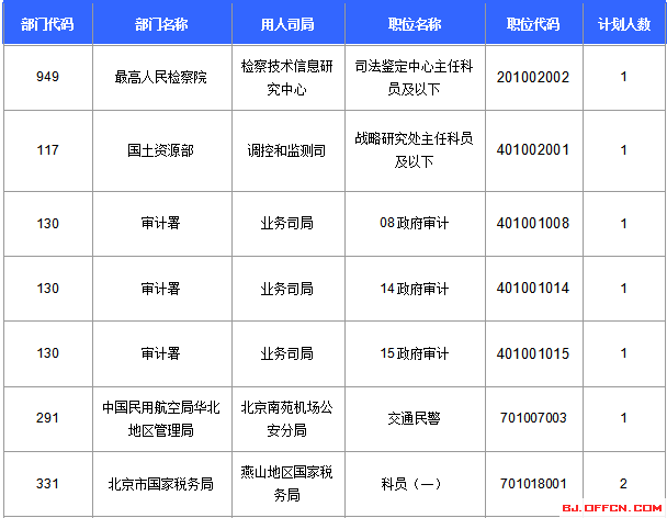 2016國考報(bào)名人數(shù)統(tǒng)計(jì)