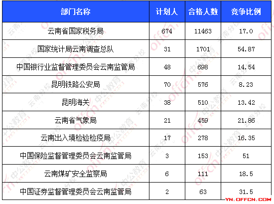 2016國(guó)考報(bào)名人數(shù)